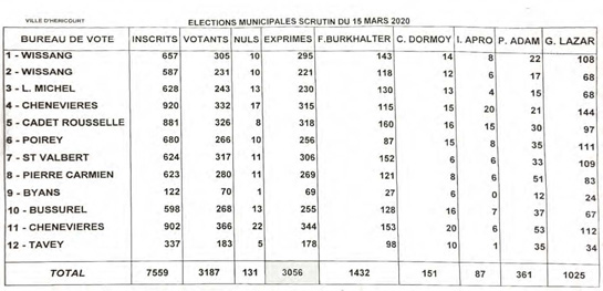 Résultats élections municipales 2020 Héricourt - 1er Tour Résultats élections municipales 2020 Héricourt - 1er Tour